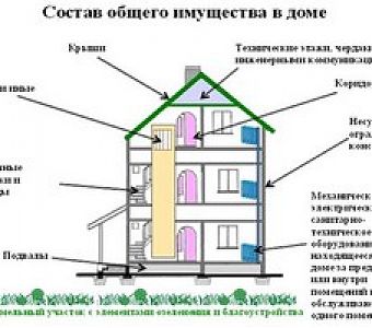Что следует знать о порядке формирования земельного участка как общего имущества собственников помещений в МКД