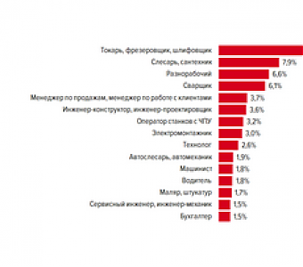 В каких специалистах нуждается машиностроение